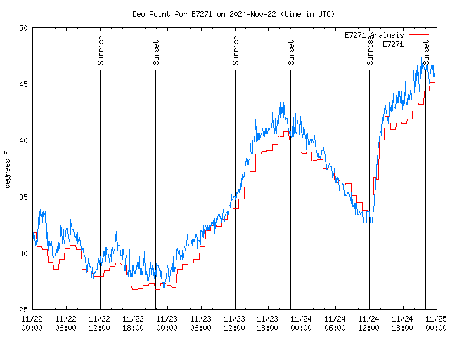 Latest daily graph