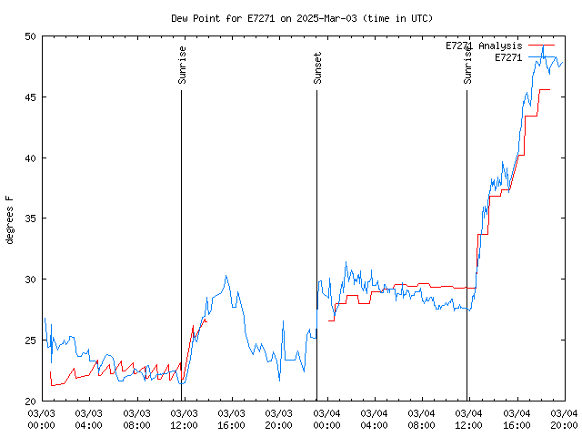 Latest daily graph