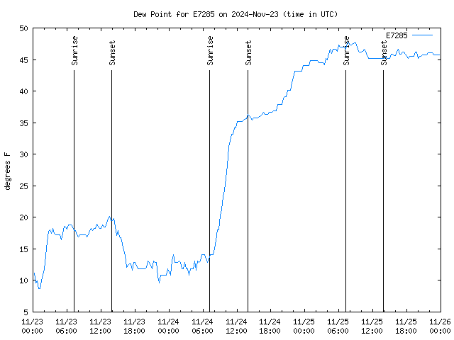 Latest daily graph