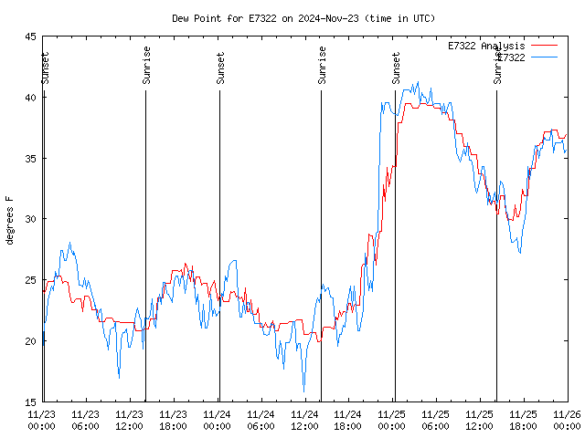 Latest daily graph