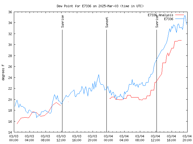 Latest daily graph