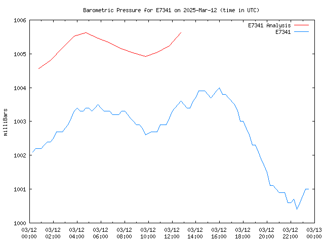 Comparison graph for 2025-03-12