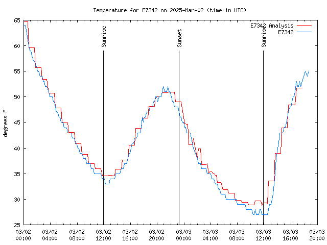 Latest daily graph