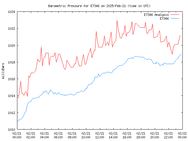 Comparison graph for 2025-02-21