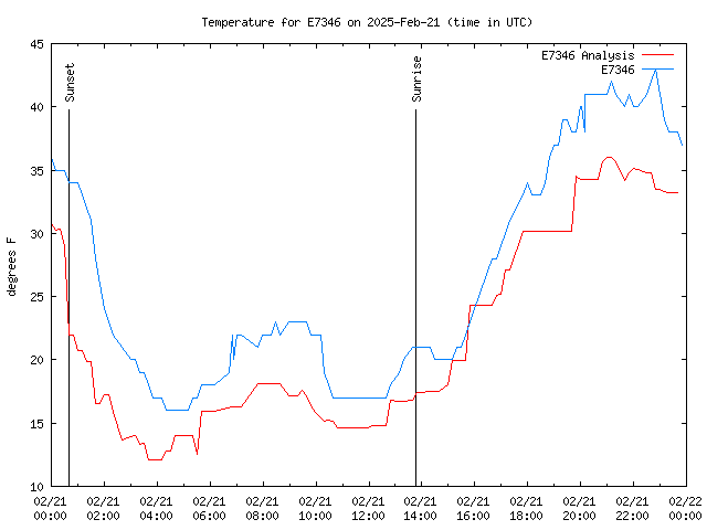 Comparison graph for 2025-02-21