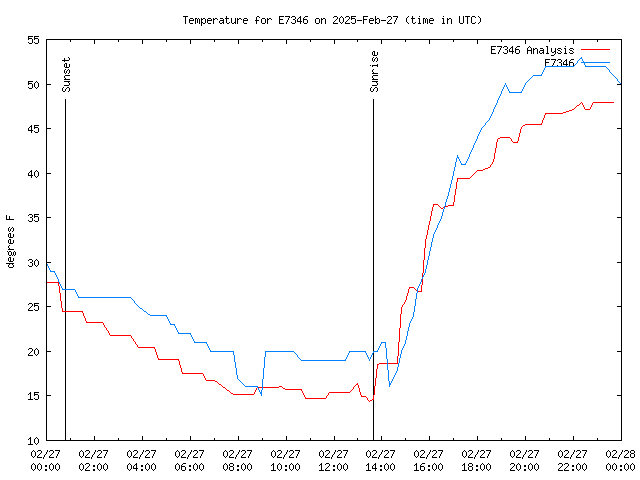 Comparison graph for 2025-02-27