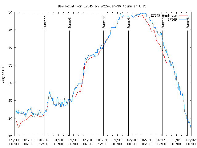 Latest daily graph