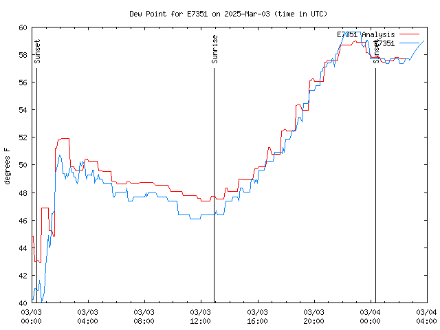 Latest daily graph