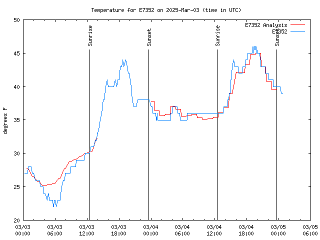 Latest daily graph