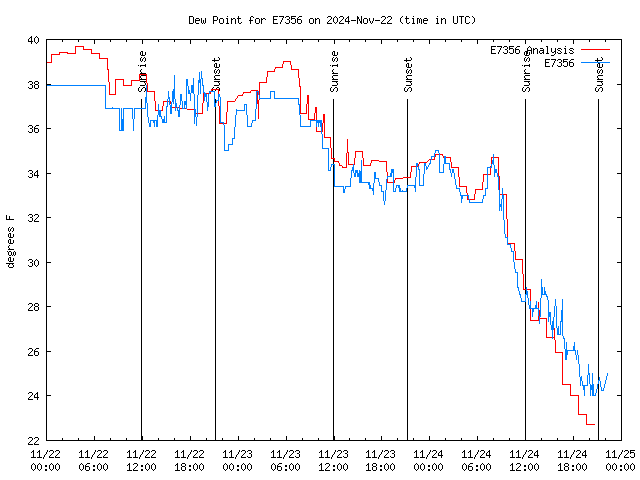 Latest daily graph