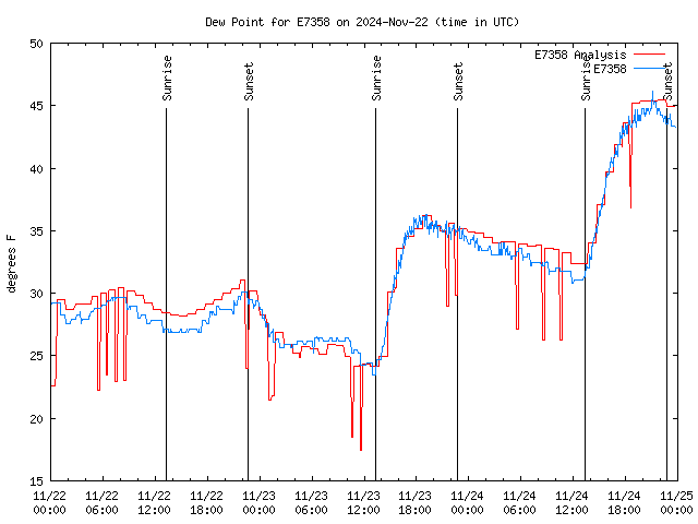 Latest daily graph