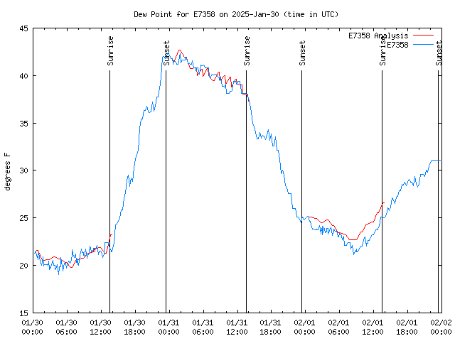 Latest daily graph