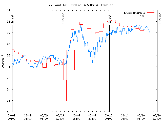 Latest daily graph