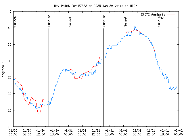 Latest daily graph