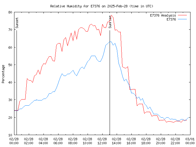 Comparison graph for 2025-02-28