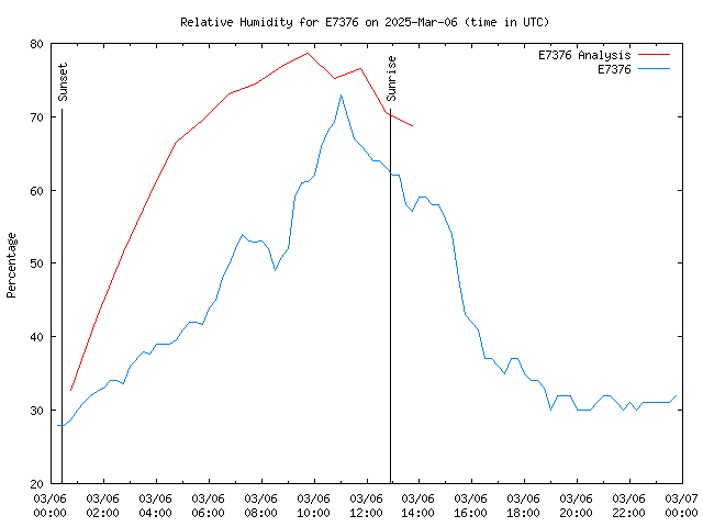 Comparison graph for 2025-03-06