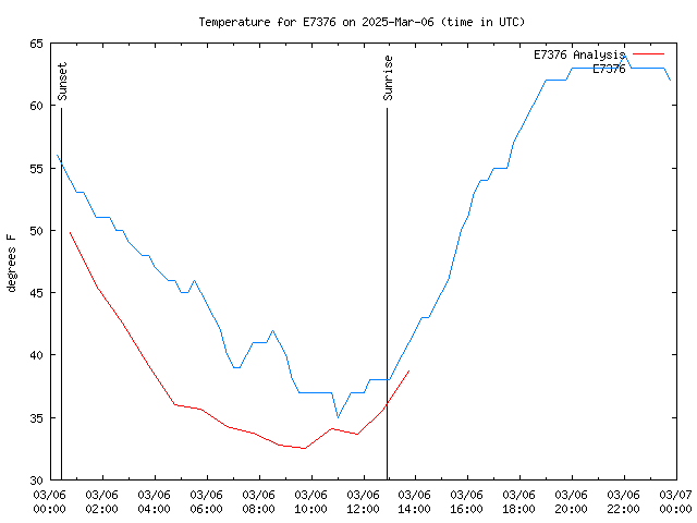 Comparison graph for 2025-03-06