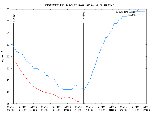 Comparison graph for 2025-03-10