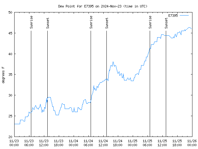 Latest daily graph