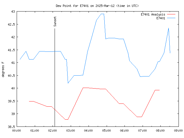 Latest daily graph