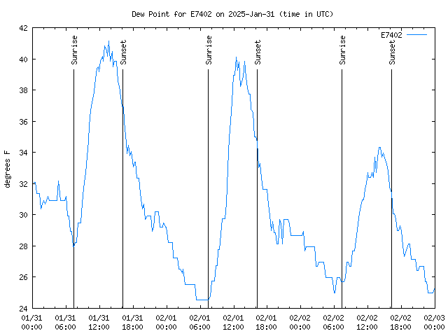 Latest daily graph