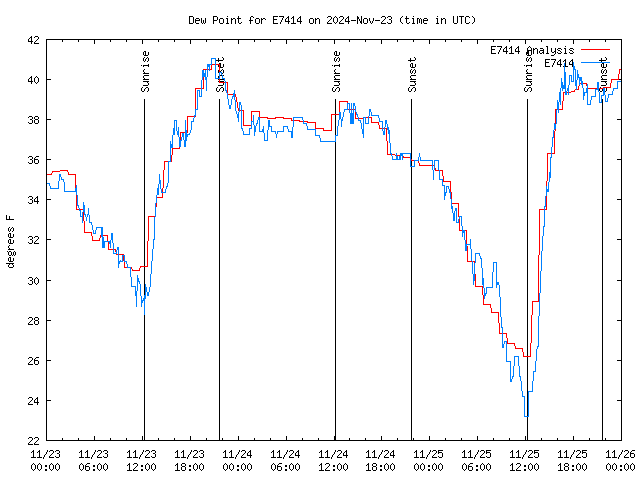 Latest daily graph