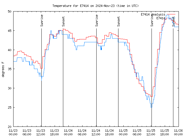 Latest daily graph