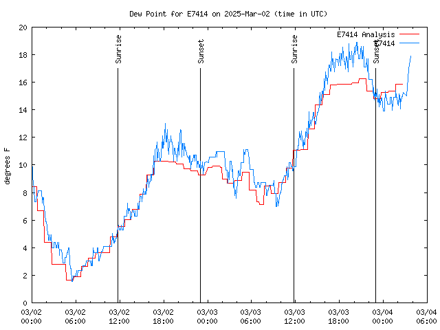 Latest daily graph