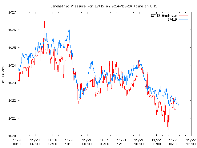 Latest daily graph