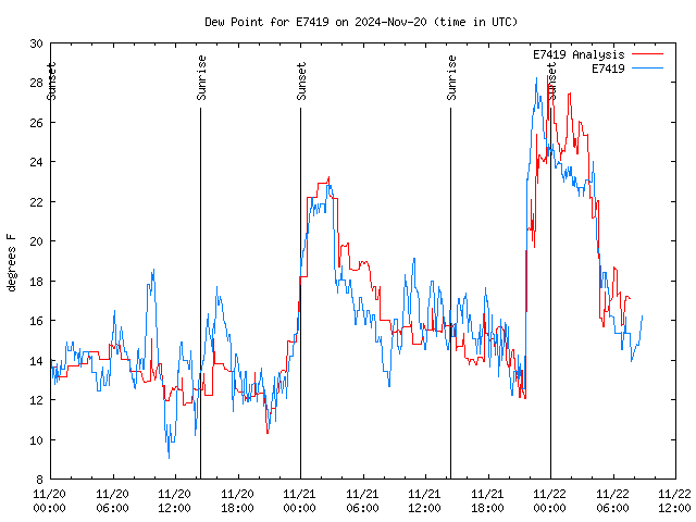 Latest daily graph