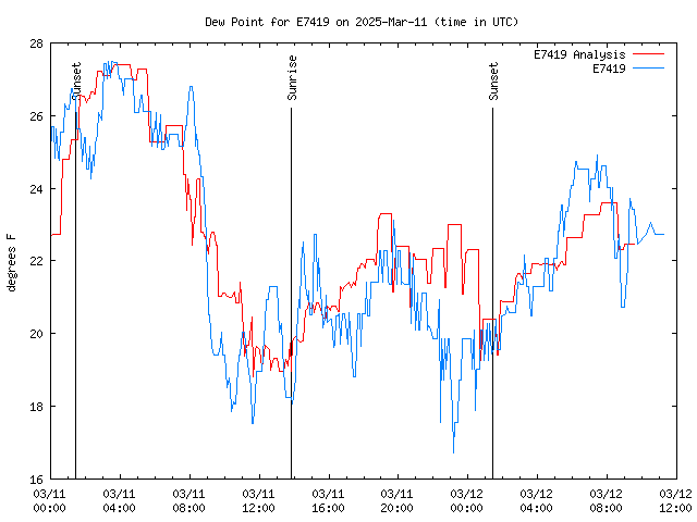 Latest daily graph