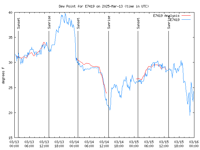 Latest daily graph