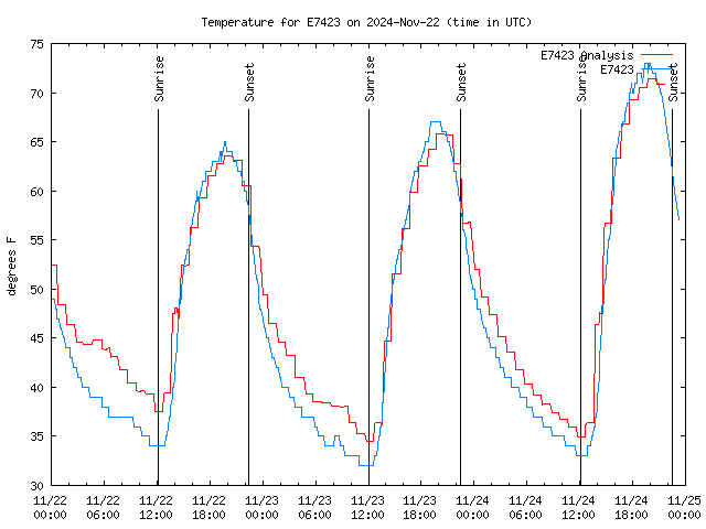 Latest daily graph