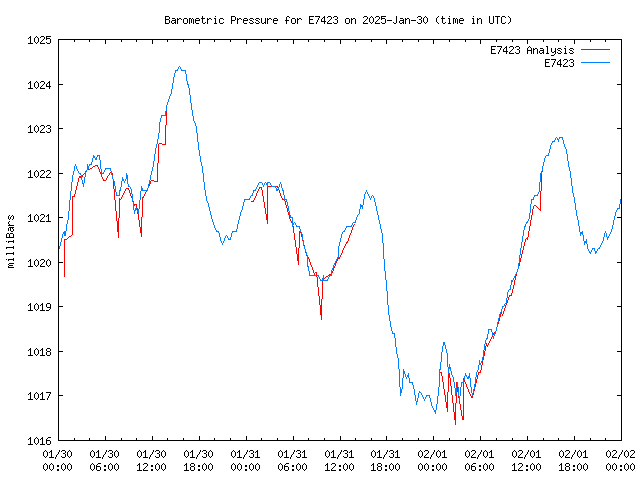 Latest daily graph