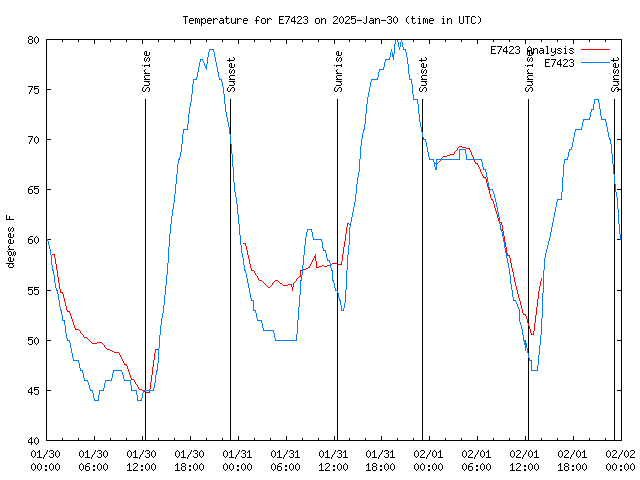 Latest daily graph