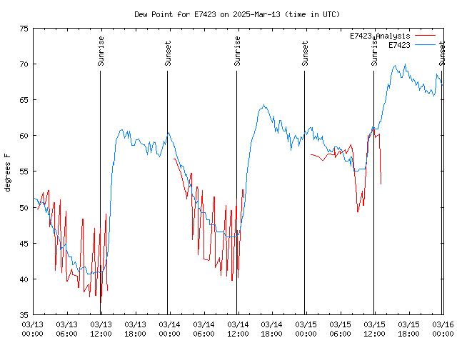 Latest daily graph