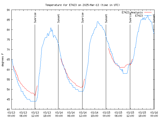 Latest daily graph