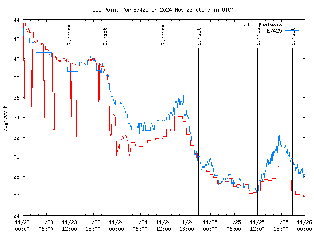 Latest daily graph