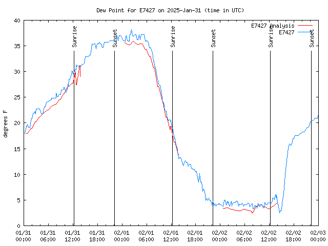 Latest daily graph