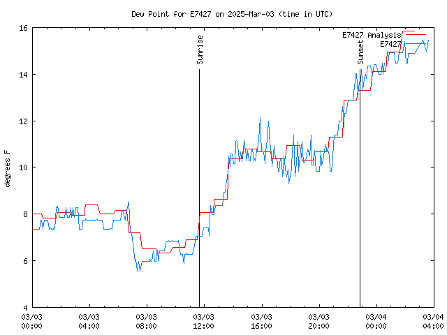 Latest daily graph