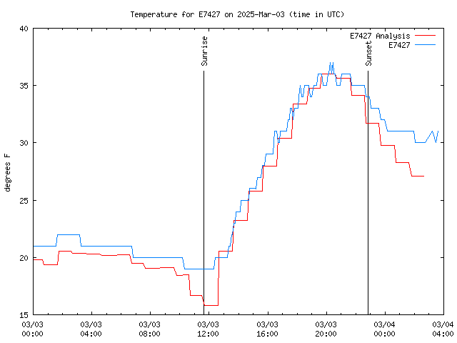 Latest daily graph