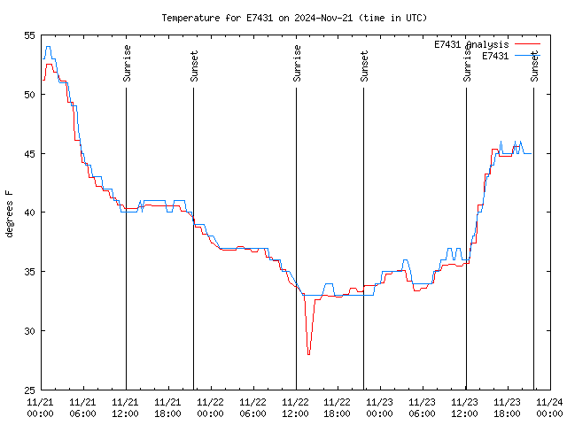 Latest daily graph