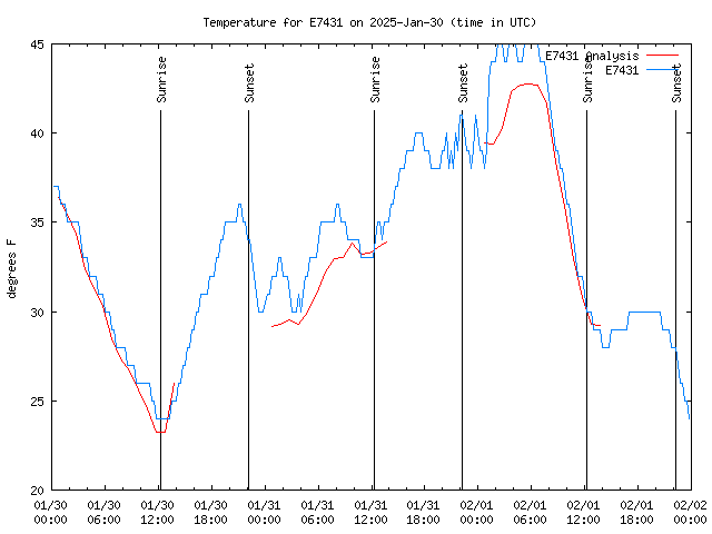 Latest daily graph