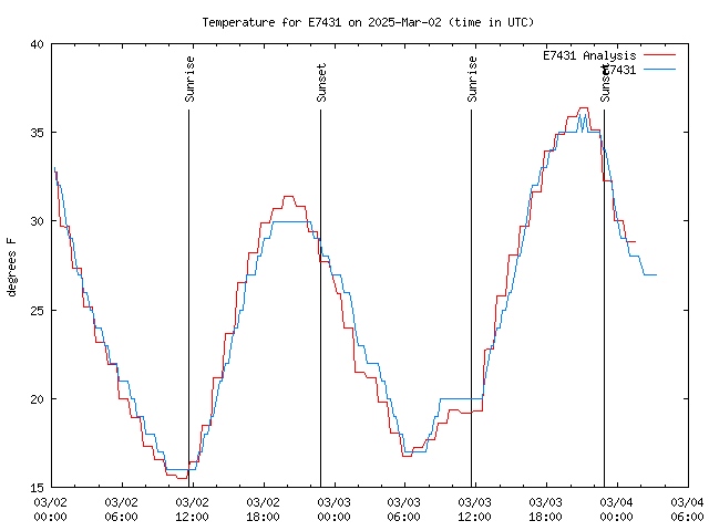 Latest daily graph