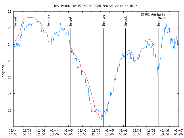 Latest daily graph