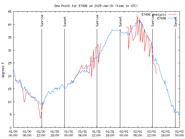 Latest daily graph