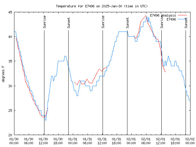 Latest daily graph