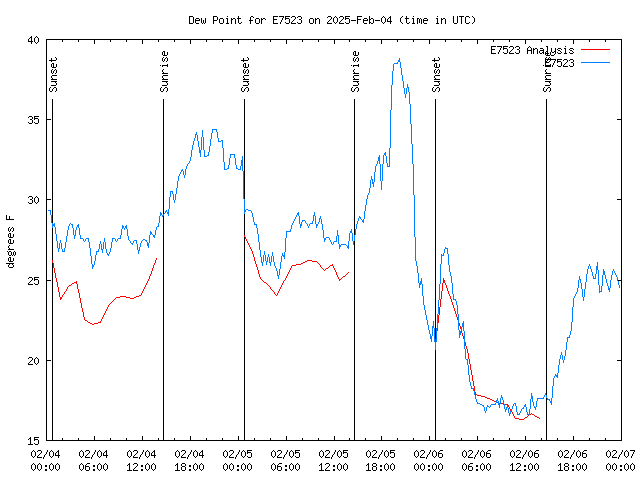 Latest daily graph