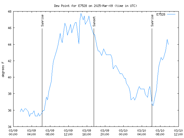 Latest daily graph