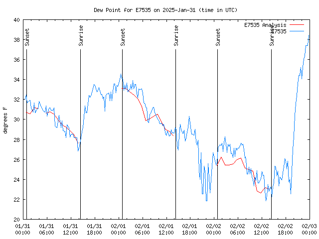 Latest daily graph